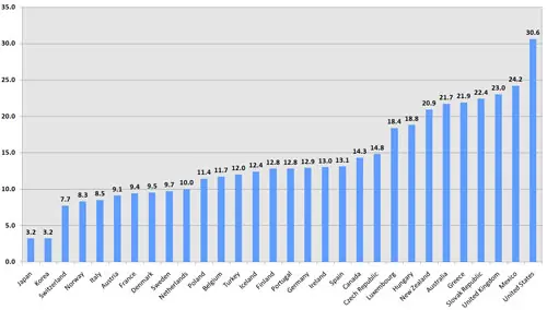 Ranking Internacional de Gordos