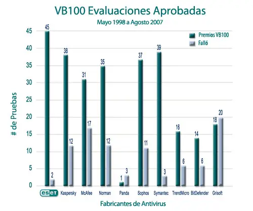 Por que Nod32?