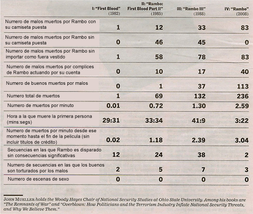 Rambo IV supera a sus predecesoras