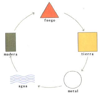 Todo sobre Feng Shui - 1 Parte