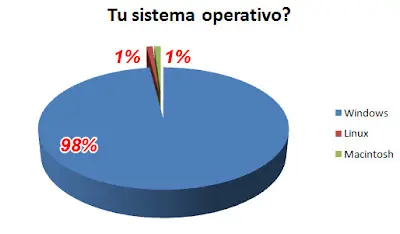 Resultado de Encuesta del Mejor Sistema Operativo