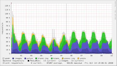 Wikipedia migra a Ubuntu Server