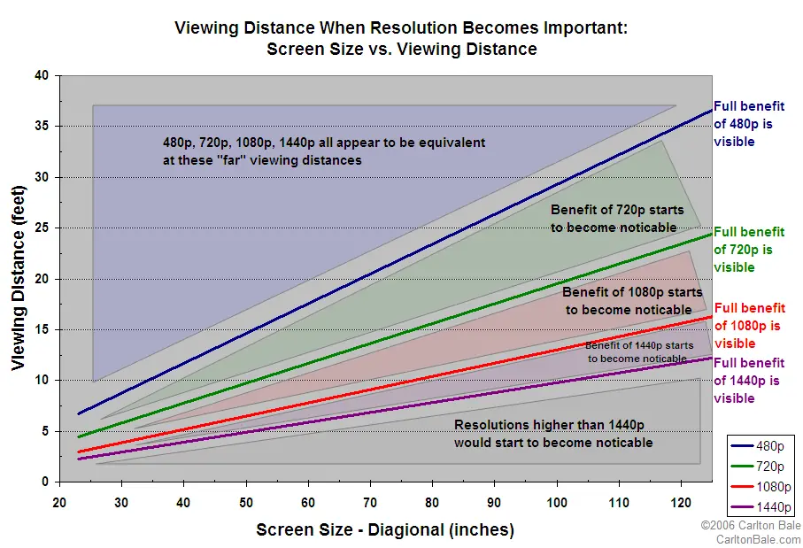 LCD: Resoluciones y distancias