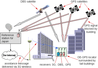 Sistema de Posicionamiento Global