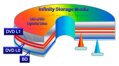 Primer disco híbrido Blu-Ray / DVD en Japón