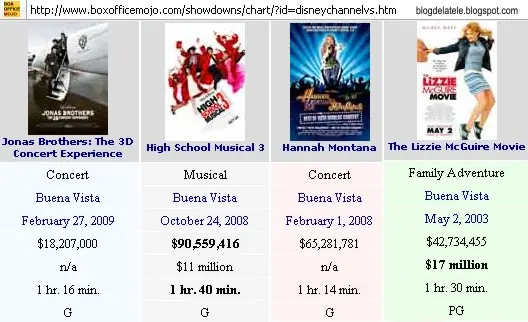 Las estrellas Disney con mas Exito