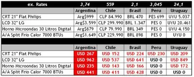 Aumento de PC´s y electronica por Impuespazo
