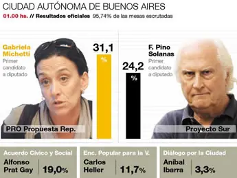 Pino Solanas la Gran sorpresa