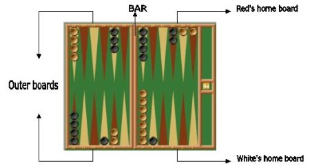 Como Jugar Al Backgammon