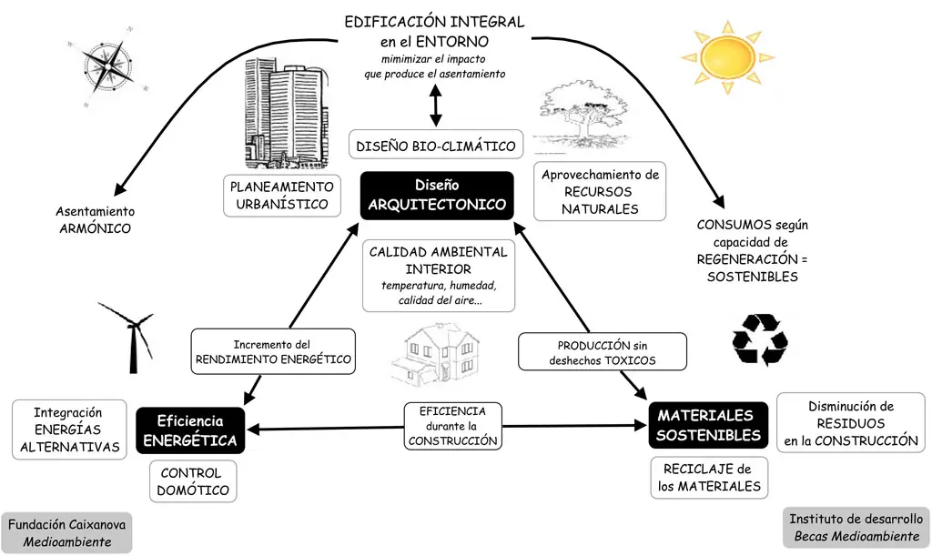 Rascacielos ecológicos: Top 10