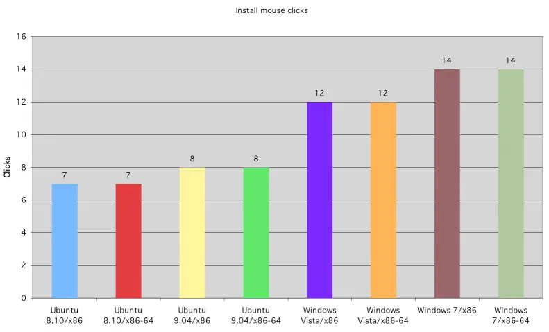 Ubuntu vs Windows Vista vs Windows 7