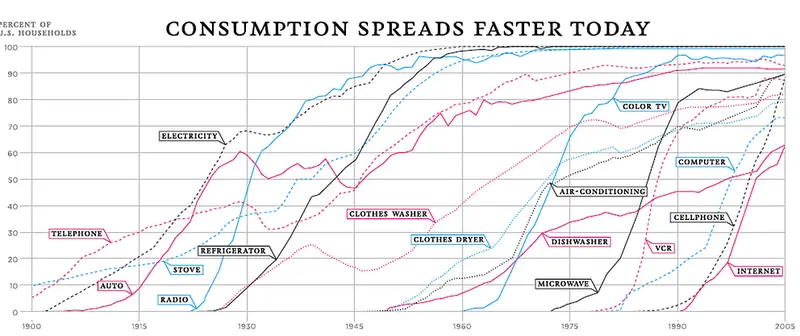 En que se gastan la $$ desde 1900