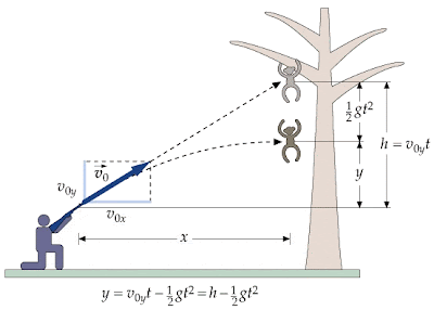 Estas cursando fisica I? entra aca