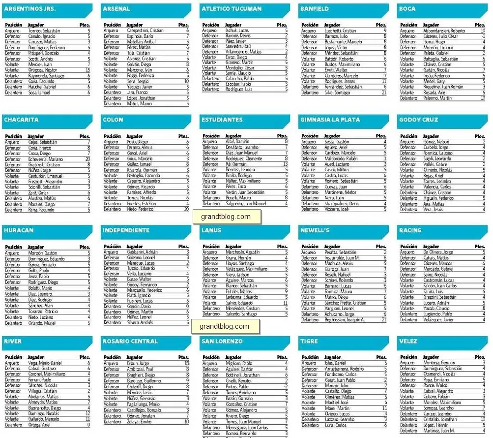 Puntajes Grandt - FECHA 10