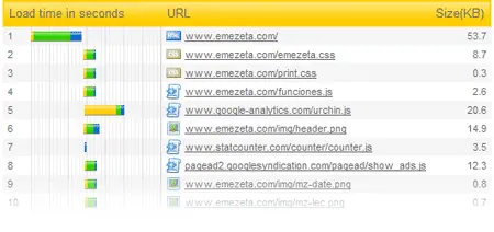 Reducir el tiempo de carga en tu web