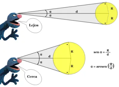 El tamaño del Sol a lo largo del Sistema Solar
