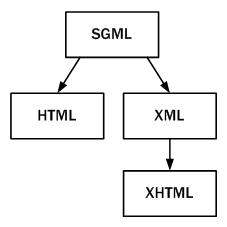 7 pasos en Xhtml y como validar documentos
