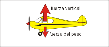 ¿Porqué vuela un avión o un helicóptero?