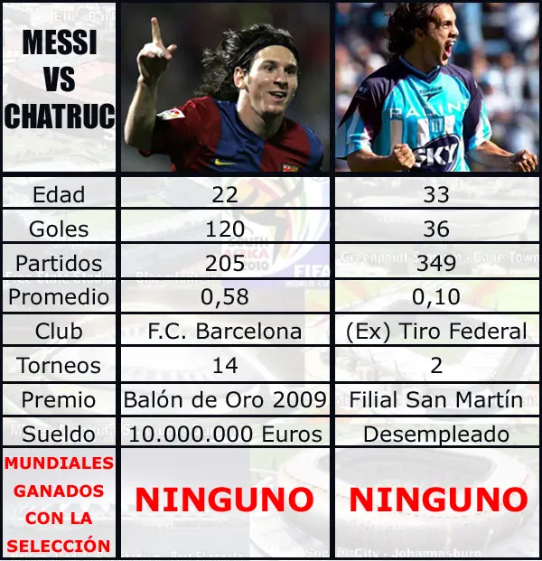 ¿Messi o Chatruc? ¿Quién es el mejor?