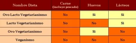 Vida sana ? : Veganismo