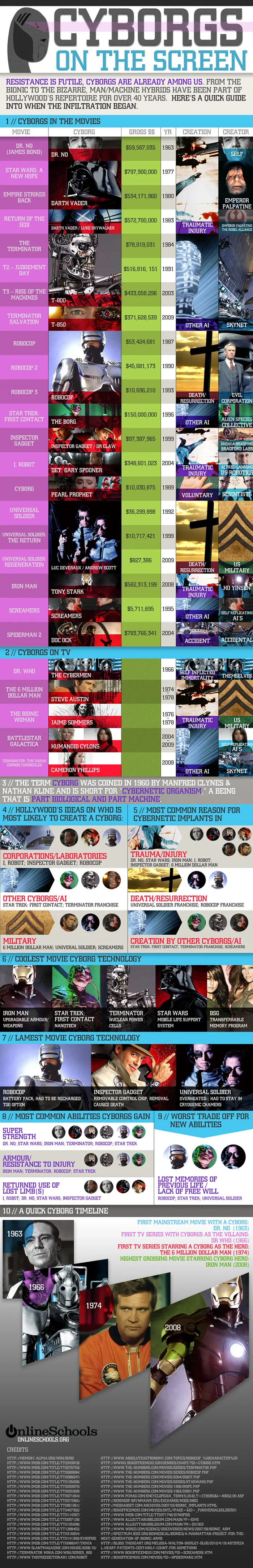 Cyborgs en la historia del Cine y la TV