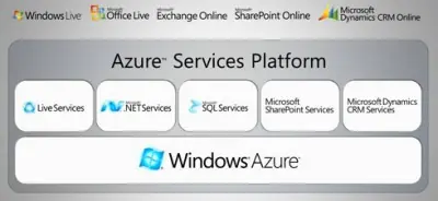 Microsoft dió a conocer la plataforma Windows Azure