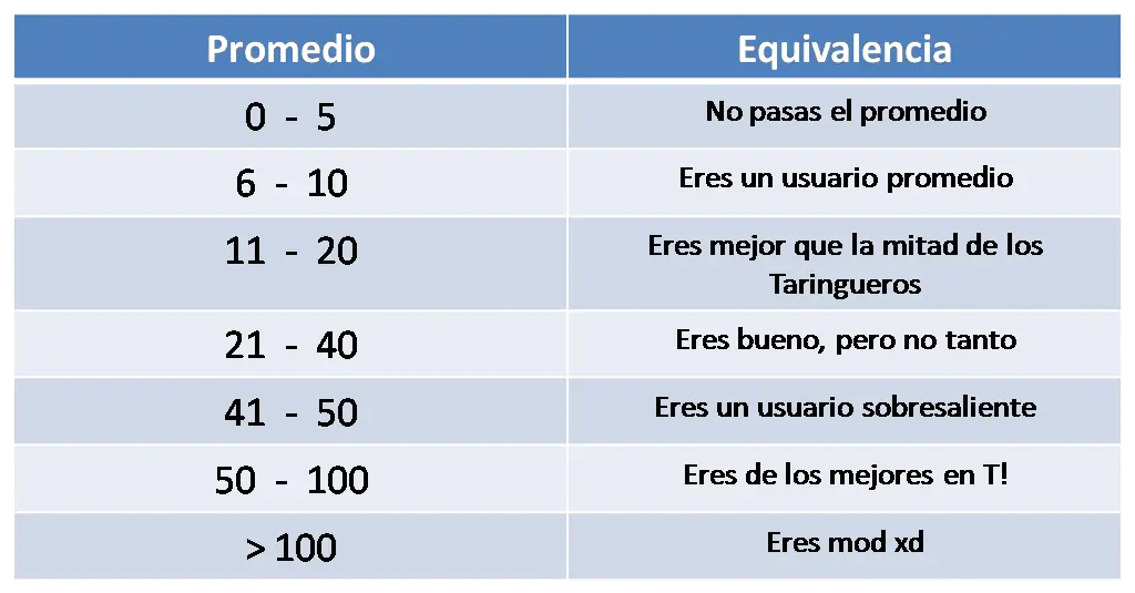 Calcula tu promedio de puntos en T!
