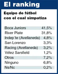 Cantidad de Hinchas Por Equipo (Primera Division)