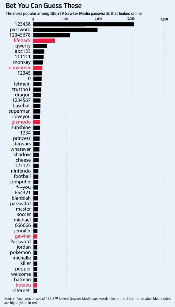 Top 50 passwords y Brutus remote password cracker