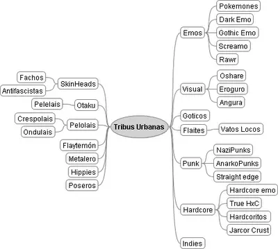 Frikipedia - clasificación de las Tribus Urbanas