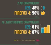 Internet Explorer no es un Navegador Moderno