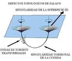 Teoría de cuerdas simplificada