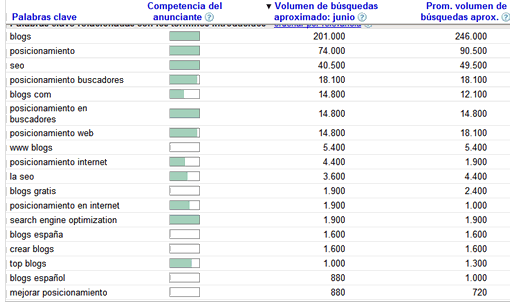 Mejorar El Posicionamiento Web con Los Titulos