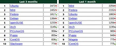 Linux Mint y Fedora superan a Ubuntu
