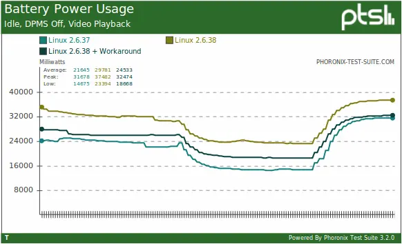 Solución al consumo excesivo de energía del núcleo 2.6.38