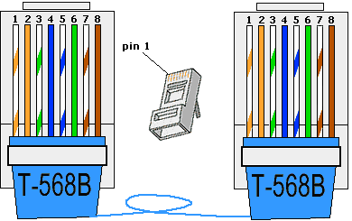 Cable directo y cable cruzado