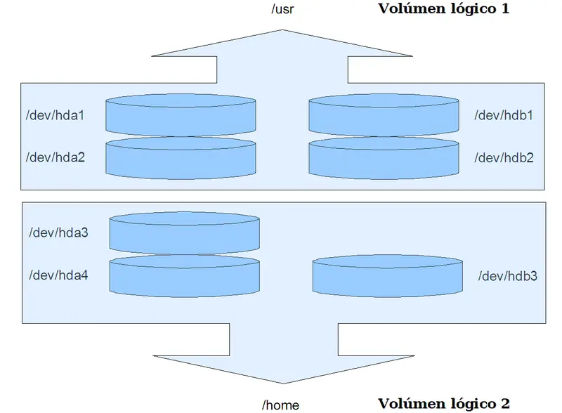 Tutorial Crear capeta Home LVM