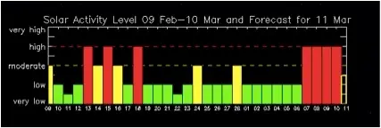 (Actualizado) 11-3-11 estudio propio, tormenta solar