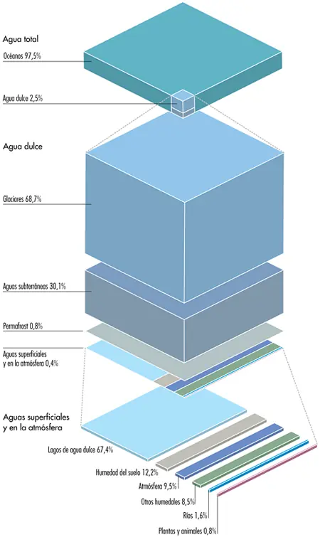 Mundo sin agua