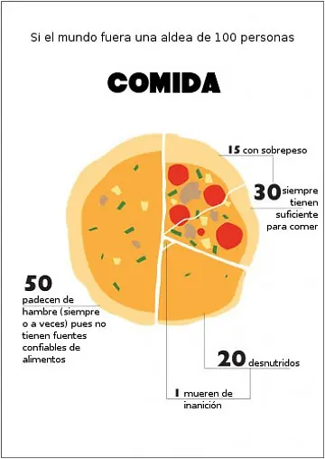 Si el mundo fuera una aldea de 100 personas...