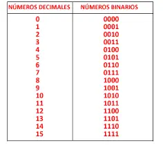 quieres aprender electrónica? quinta parte binario