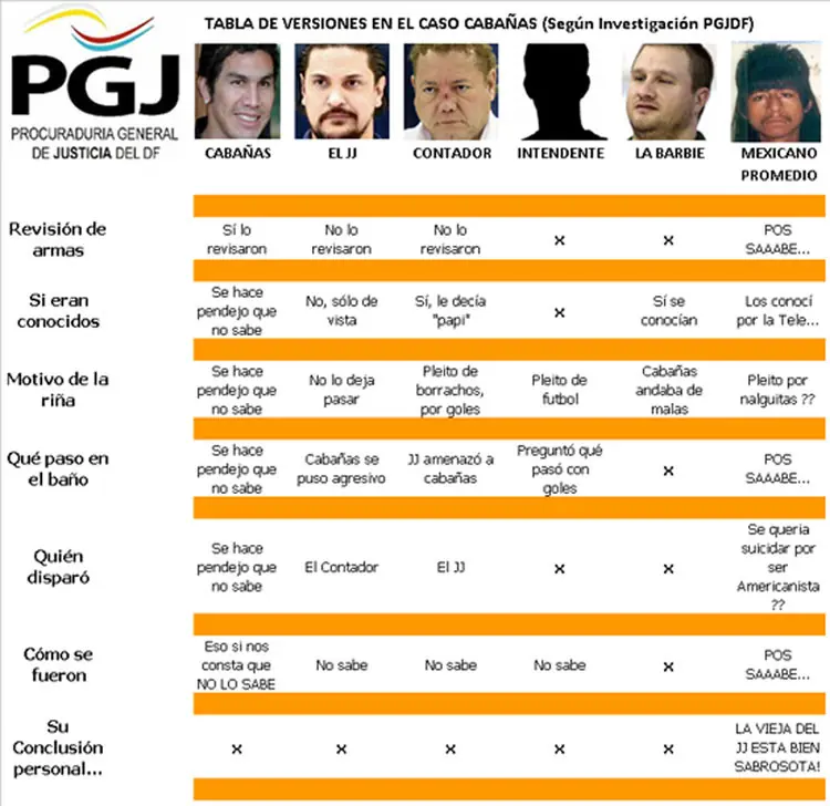 Tabla de versiones del caso Cabañas