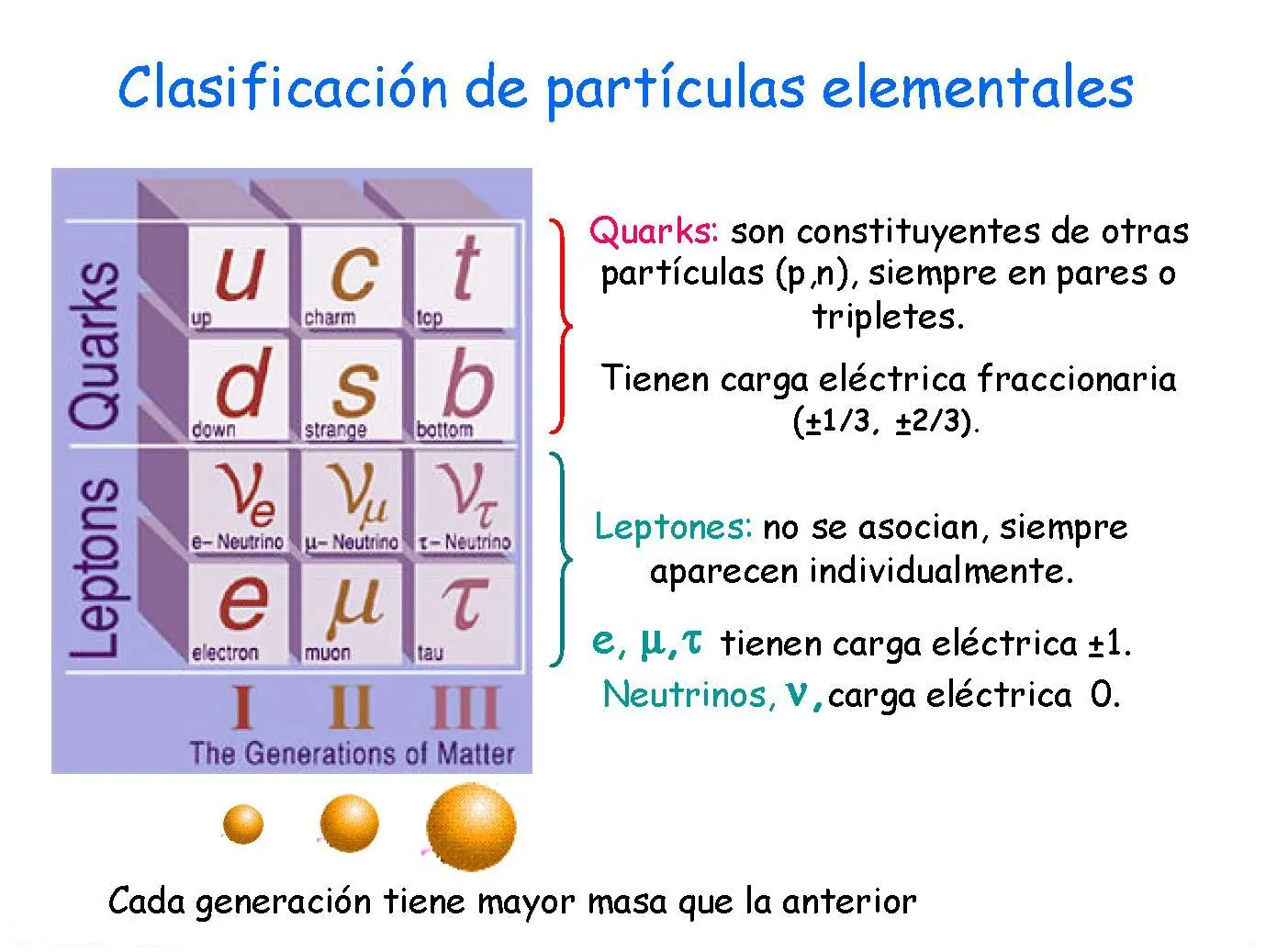 Un poco de Física de Partículas parte I