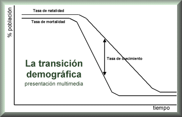 La Transición Demografica