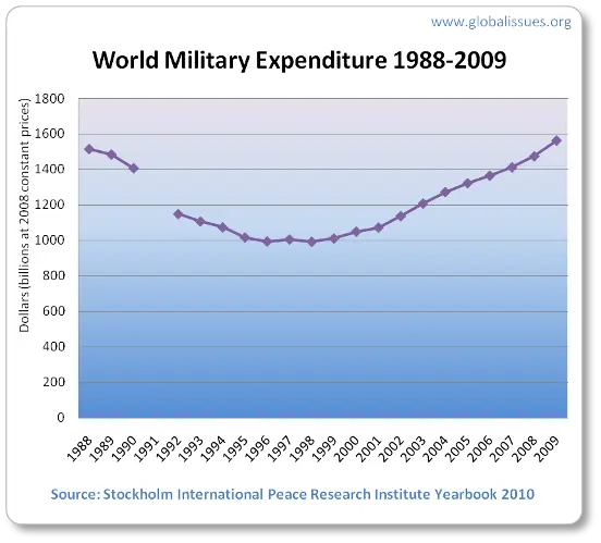 El Gasto Militar Mundial