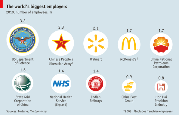 Los mayores empleadores del Mundo: USA,China,McDonalds...