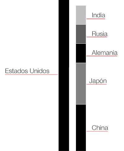 Cuales son los países que consumen mas Petróleo