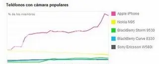El iphone de apple humilla a las demas marcas por amplia dif