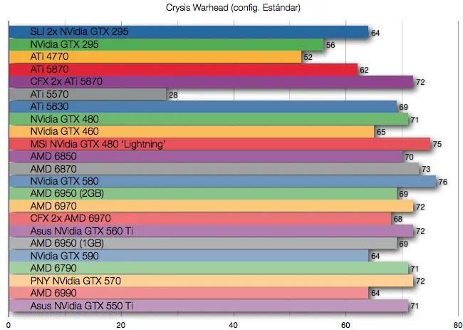 Nvidia GTX 550Ti