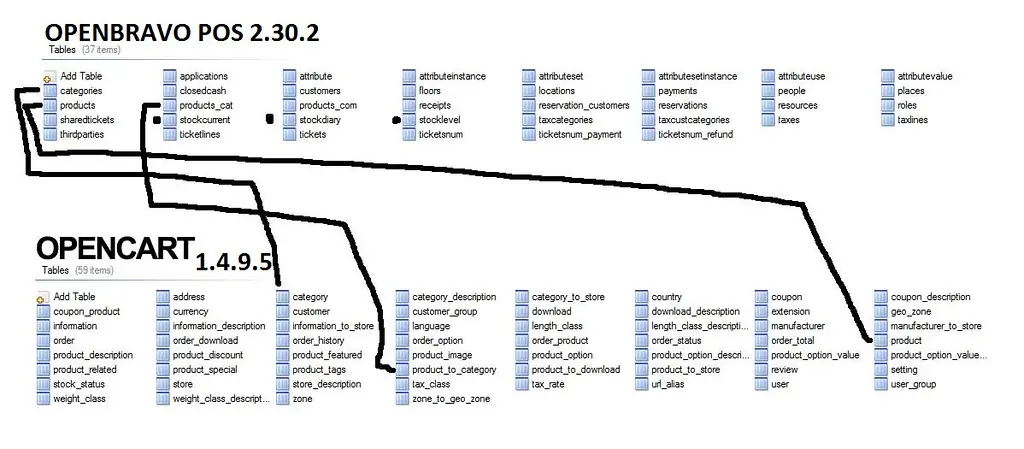 Opencart con Openbravo POS